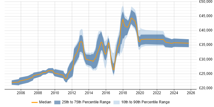 Salary distribution trend for Support Engineer job vacancies in Reigate