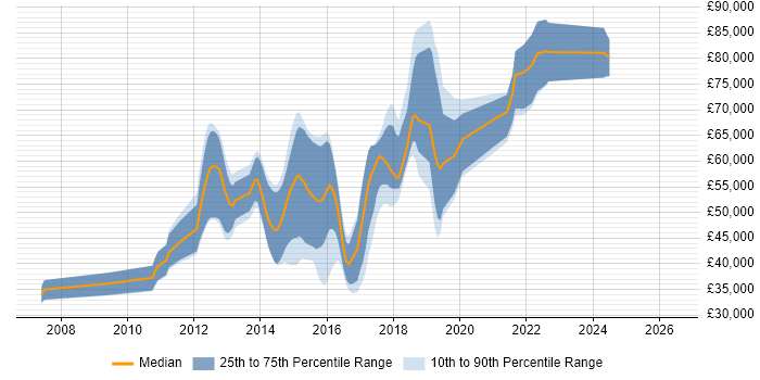 Salary distribution trend for jobs in Reigate citing Team Foundation Server