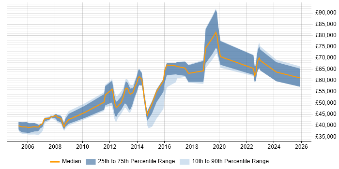 Salary distribution trend for Team Leader job vacancies in Reigate