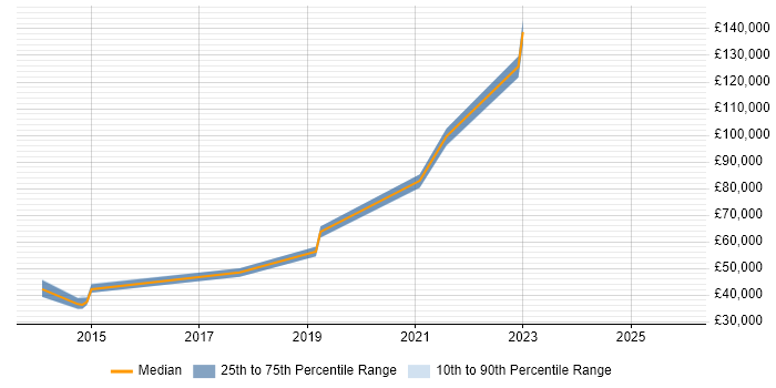 Salary distribution trend for jobs in Reigate citing Tech Ops
