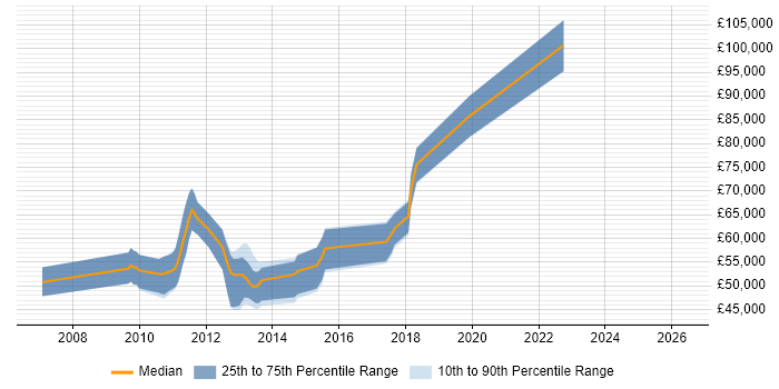 Salary distribution trend for jobs in Reigate citing Technical Architecture