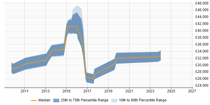 Salary distribution trend for Technical Engineer job vacancies in Reigate