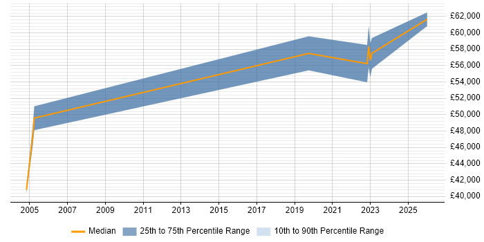 Salary distribution trend for Technologist job vacancies in Reigate