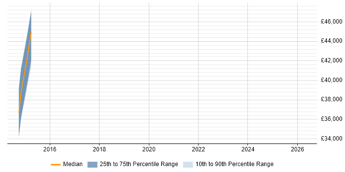 Salary distribution trend for Technology Consultant job vacancies in Reigate