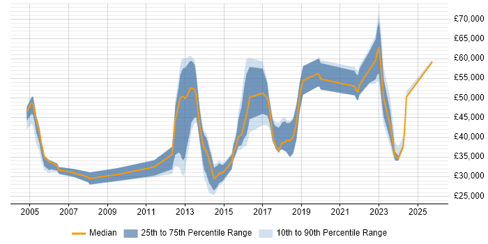 Salary distribution trend for jobs in Reigate citing Telecoms Salary distribution trend for jobs in Reigate citing Telecoms