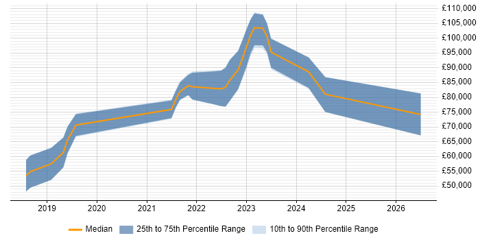 Salary distribution trend for jobs in Reigate citing Terraform