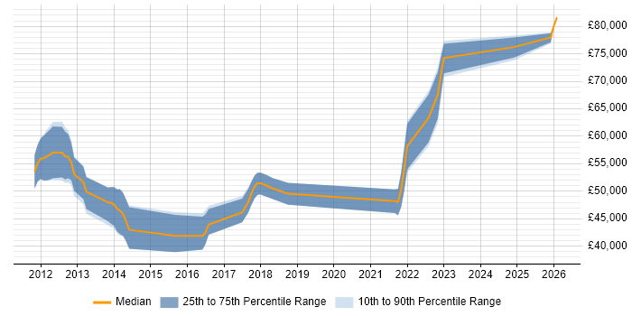 Salary distribution trend for Test Automation Engineer job vacancies in Reigate