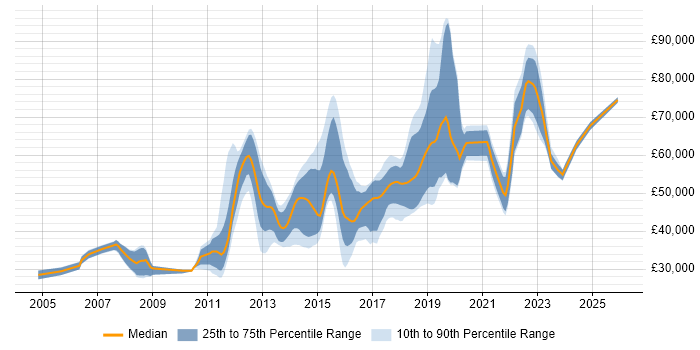 Salary distribution trend for jobs in Reigate citing Test Automation