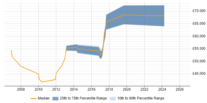 Salary distribution trend for Test Manager job vacancies in Reigate