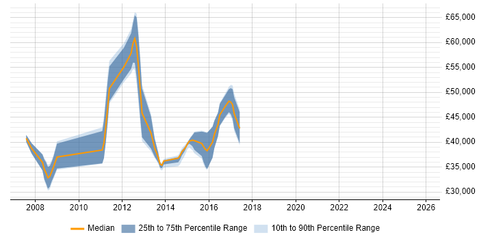 Salary distribution trend for jobs in Reigate citing Test Planning