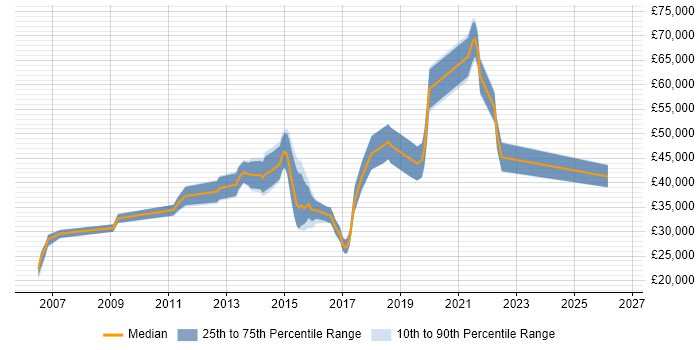 Salary distribution trend for jobs in Reigate citing Time Management