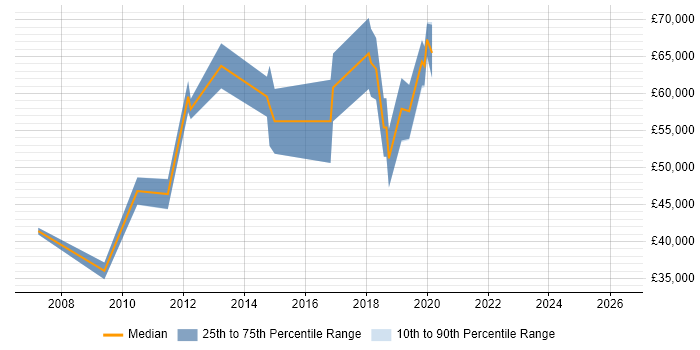 Salary distribution trend for jobs in Reigate citing Translating Business Requirements