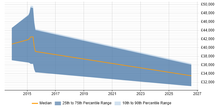 Salary distribution trend for jobs in Reigate citing Typography