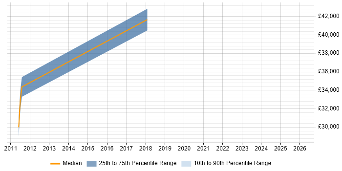 Salary distribution trend for jobs in Reigate citing Usability Testing