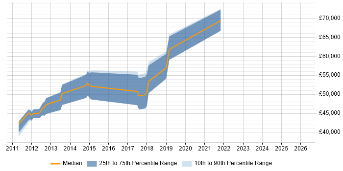 Salary distribution trend for jobs in Reigate citing Use Case