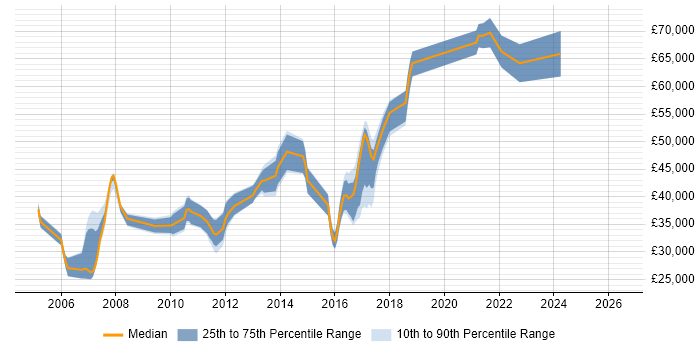 Salary distribution trend for jobs in Reigate citing User Acceptance Testing