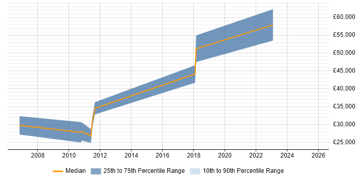 Salary distribution trend for jobs in Reigate citing User-Centered Design (UCD)