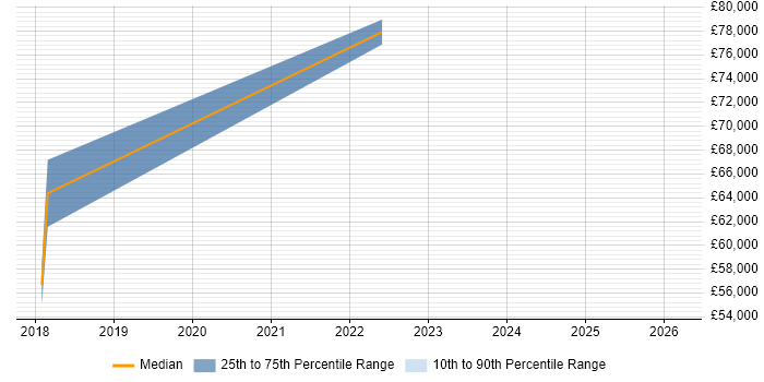 Salary distribution trend for jobs in Reigate citing User Research
