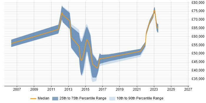 Salary distribution trend for jobs in Reigate citing Validation