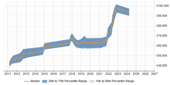 Salary distribution trend for jobs in Reigate citing Visual Studio Team System