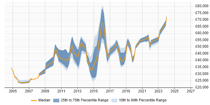 Salary distribution trend for jobs in Reigate citing WAN