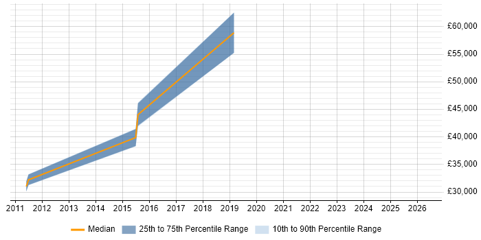 Salary distribution trend for jobs in Reigate citing WCAG