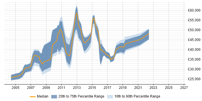Salary distribution trend for Web Developer job vacancies in Reigate