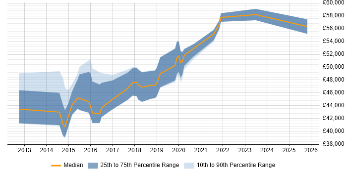 Salary distribution trend for jobs in Reigate citing Wi-Fi