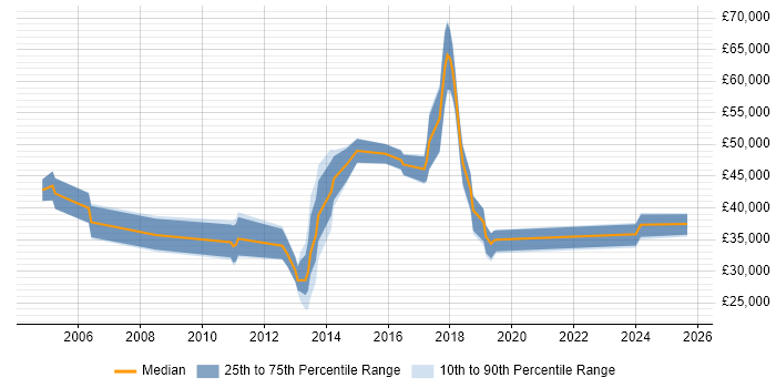 Salary distribution trend for jobs in Reigate citing Wireless