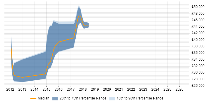 Salary distribution trend for jobs in Reigate citing WordPress