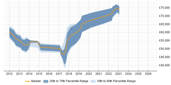 Salary distribution trend for jobs in Reigate citing Workshop Facilitation
