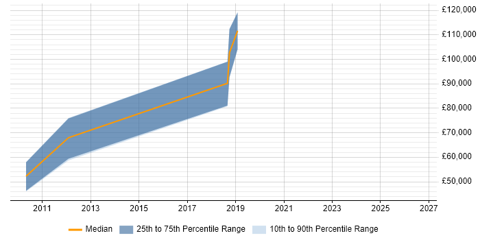 Salary distribution trend for jobs in Reigate citing YouTube