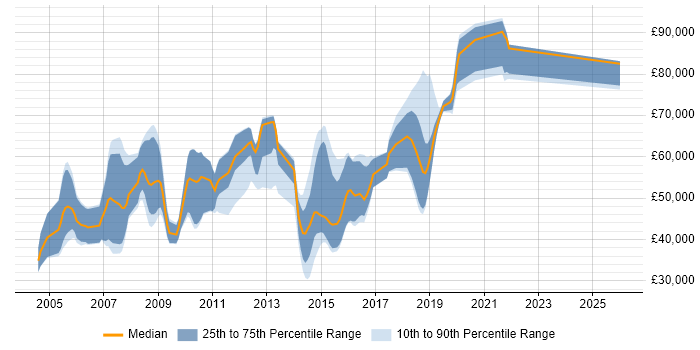 Salary distribution trend for jobs in Surrey citing Reinsurance