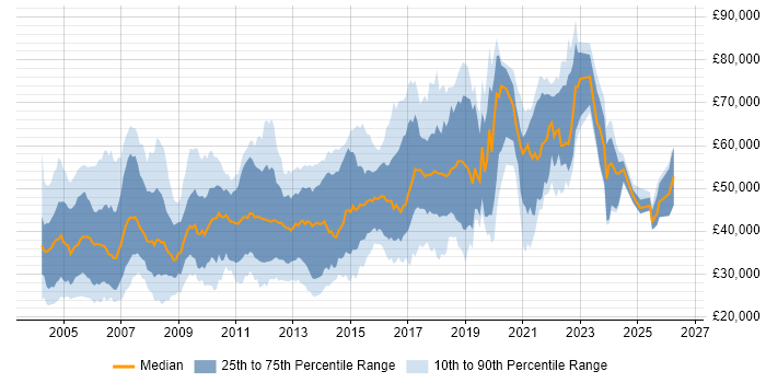 Salary distribution trend for jobs in Surrey citing Relational Database