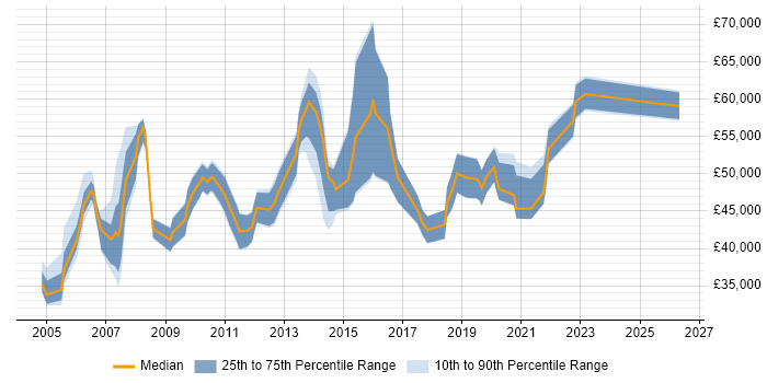 Salary distribution trend for Relationships Manager job vacancies in Surrey