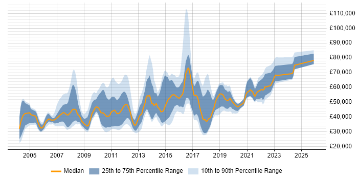 Salary distribution trend for jobs in Surrey citing Release Management