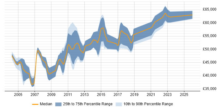 Salary distribution trend for Release Manager job vacancies in Surrey