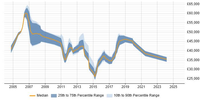 Salary distribution trend for jobs in Surrey citing Remedy ITSM