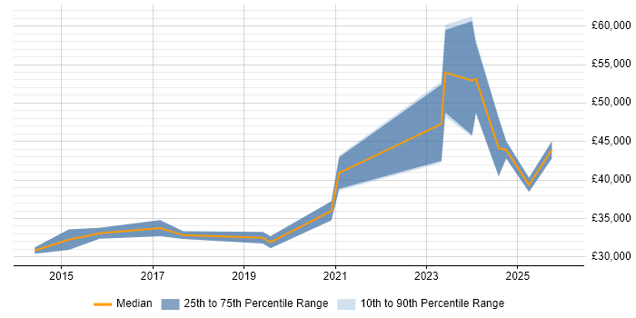 Salary distribution trend for jobs in Surrey citing Remote Monitoring and Management