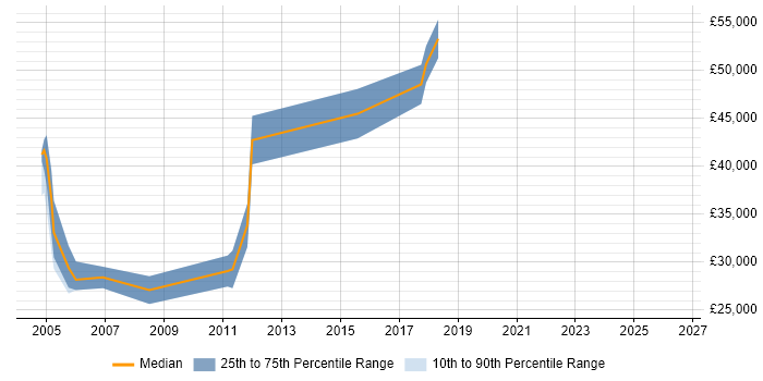 Salary distribution trend for jobs in Surrey citing Remote Sensing