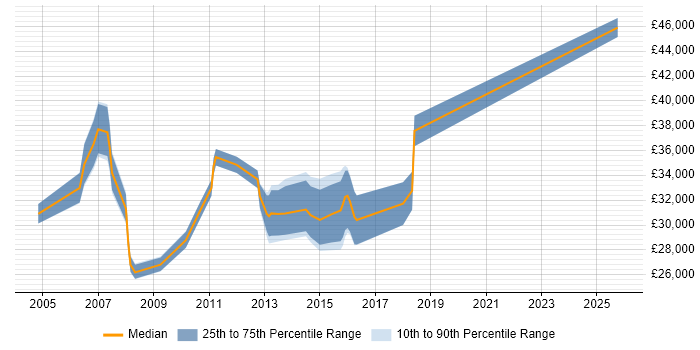 Salary distribution trend for Remote Support Engineer job vacancies in Surrey