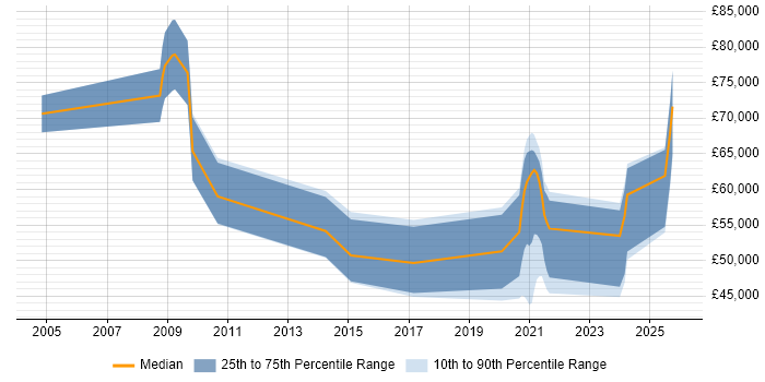 Salary distribution trend for jobs in Surrey citing Renewable Energy