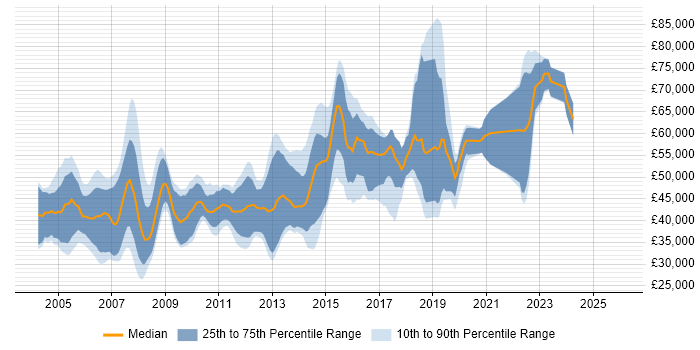 Salary distribution trend for jobs in Surrey citing Requirements Analysis