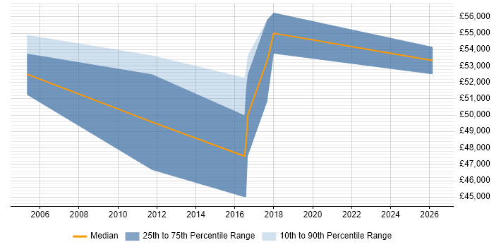 Salary distribution trend for Requirements Engineer job vacancies in Surrey