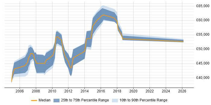 Salary distribution trend for jobs in Surrey citing Requirements Engineering