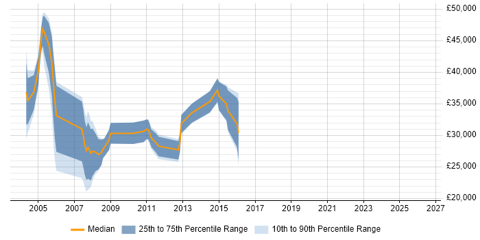 Salary distribution trend for Research Analyst job vacancies in Surrey