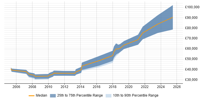 Salary distribution trend for Research Engineer job vacancies in Surrey