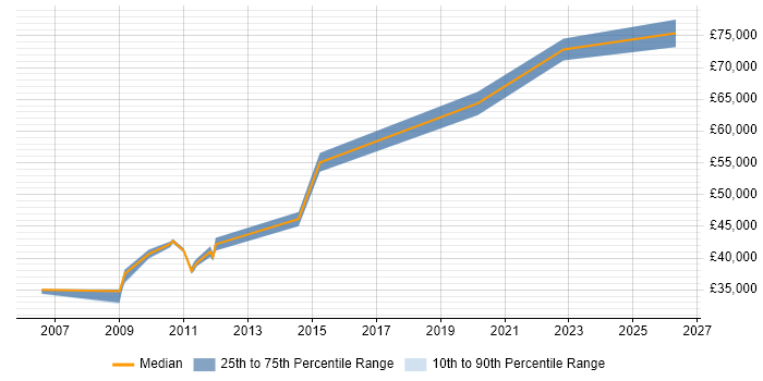 Salary distribution trend for jobs in Surrey citing Resilience Testing