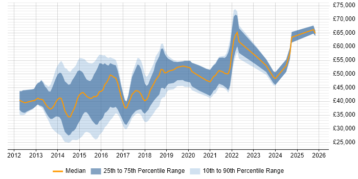 Salary distribution trend for jobs in Surrey citing Responsive Web Design