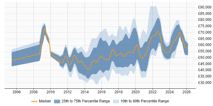 Salary distribution trend for jobs in Surrey citing REST